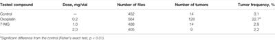 Toxicological Properties of 7-Methylguanine, and Preliminary Data on its Anticancer Activity